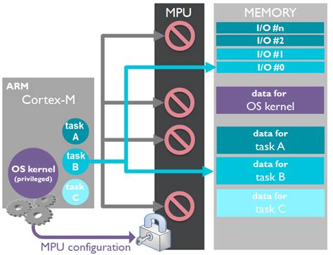 What’s new with the Memory Protection Unit (MPU) in Cortex-M23 and ...