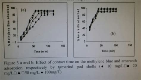 Adsorption of methylene blue and amaranth on to tamarind pod shells