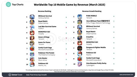 Sensor Tower Top 10 Worldwide Mobile Games - March 2025