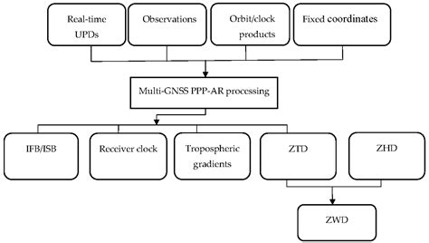 Real-Time Tropospheric Delay Retrieval from Multi-GNSS PPP Ambiguity ...