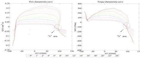 Characteristics Analysis and Fuzzy Fractional-Order PID Parameter ...
