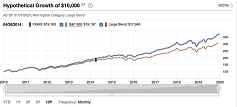Fidelity 500 Index Fund: Low Costs And High Rewards (MUTF:FXAIX ...