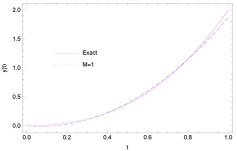 Numerical Solution of Variable-Order Fractional Differential Equations ...