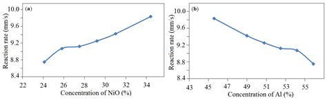 Ni-Al Self-Propagating High-Temperature Synthesis Catalysts in Dry ...