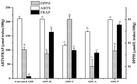 Agrocybe cylindracea Dietary Fiber Modification: Sodium Hydroxide ...
