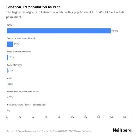 Lebanon, IN Population by Race & Ethnicity - 2023 | Neilsberg