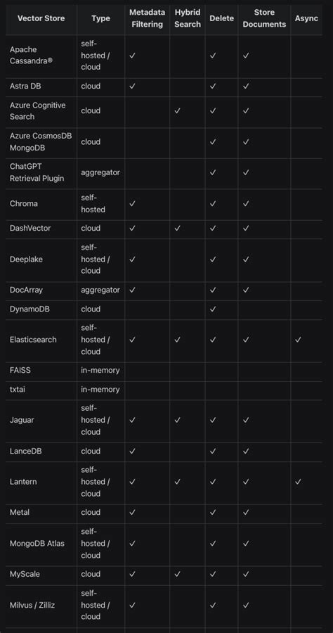 Image result for Langchain Postgres Vector Store Architecture
