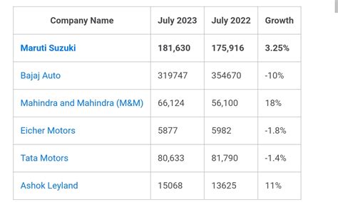 Overview of Automobiles Sales in July 2023: | Investing.com India