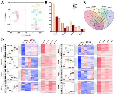 Regulation of Flower Bud Differentiation Hormones and Identification of ...