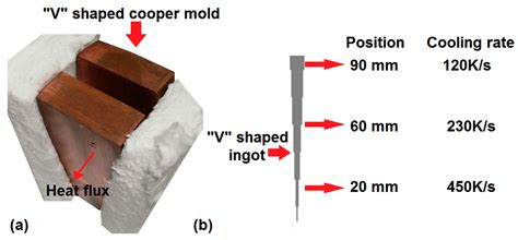 Evaluation of Chill Cast Co-Cr Alloys for Biomedical Applications
