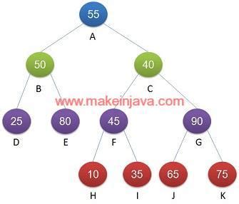 Image result for Level. Order Binary Tree Java