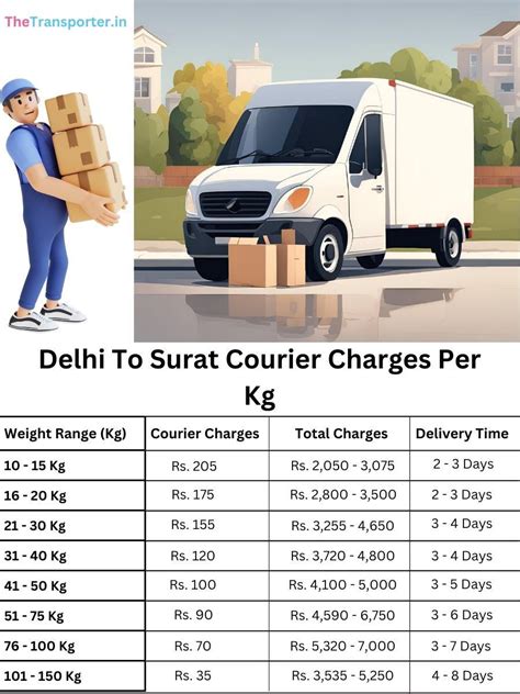 Affordable Courier Charges from Delhi to Surat Services