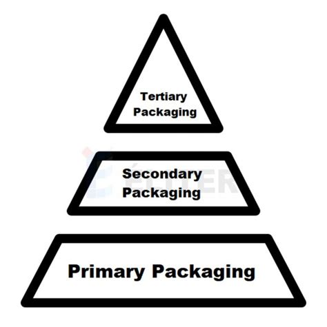 Image result for Packaging Methods