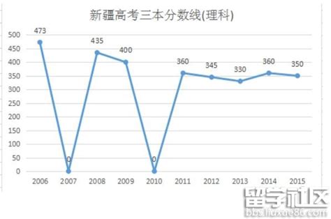 2016新疆高考理科三本分数线预测：346分左右