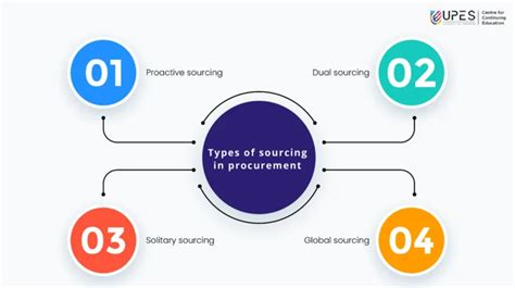 Procurement and Sourcing: Acquiring Goods and Services from Suppliers
