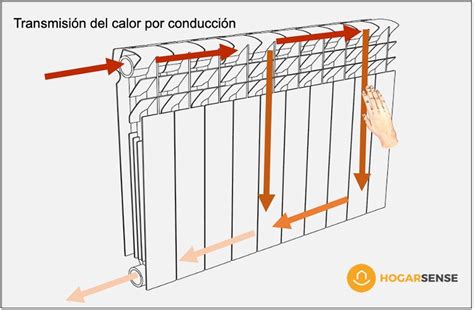 Transferencia de calor por convección, conducción y radiación en ...