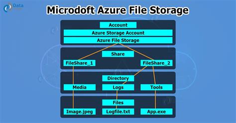 Azure File Storage 的图像结果