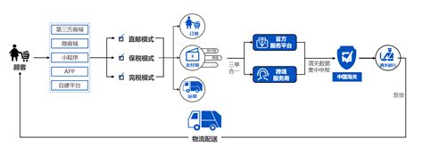 如何选择一款适合自己的跨境电商ERP系统？ - 易仓科技