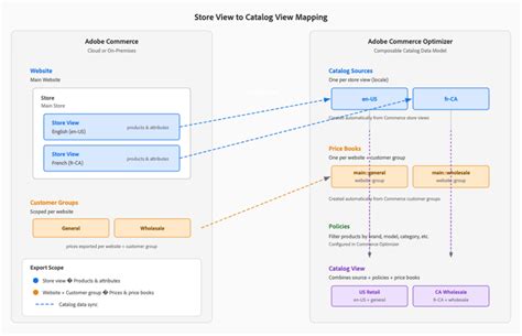 Adobe Commerce Optimizer Connector | Adobe Commerce