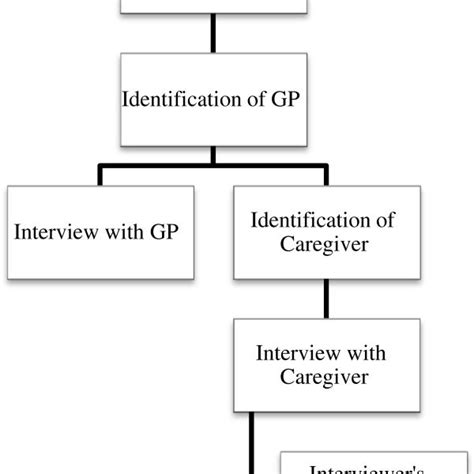 Image result for Data Gathering Process Diagram