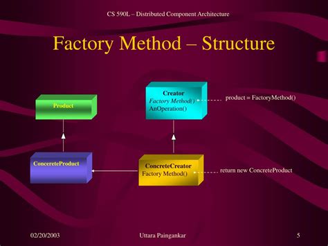 Factory Method Tutorial 的图像结果