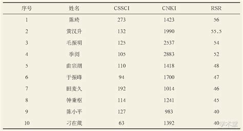 科学网—CNKI数据年份、期刊分布、作者、机构统计分析小技巧 - 李京哲的博文