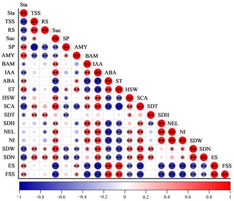 Effects of Different Temperatures on the Physiological Characteristics ...