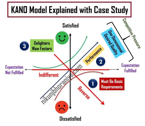 Kano Model Explained 的图像结果
