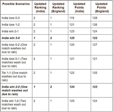 Can India acquire the No.1 position in ICC ODI Rankings after beating ...