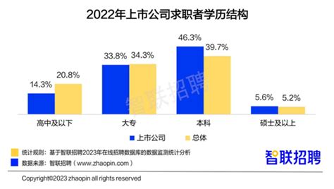 7成上市公司岗位要求大专/本科学历 4成要求1-5年工作经验_资讯频道_海峡网