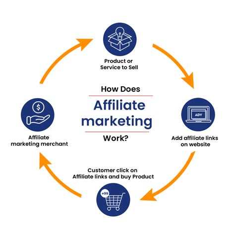 Best Affiliate Marketing Course in Delhi (Affiliate Classes)