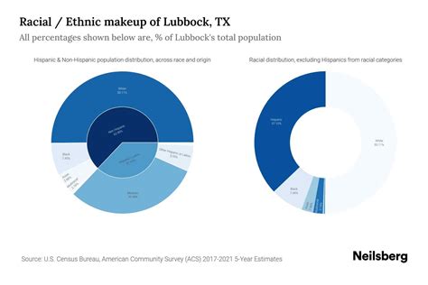 Lubbock, TX Population by Race & Ethnicity - 2023 | Neilsberg