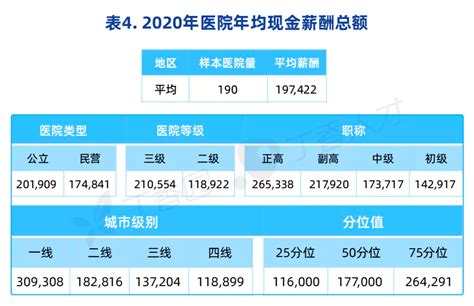 2021 中国医院薪酬报告发布，医生平均薪酬是......_城市