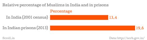 Four charts show the disproportionate number of Muslims in jail in Nagaland