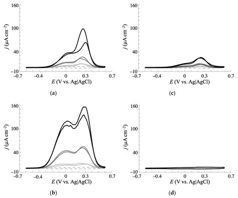 Electrochemical Oxidation of Monosaccharides at Nanoporous Gold with ...