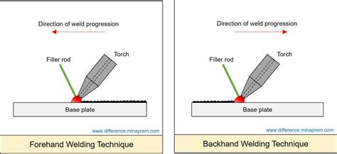 Steel DC TIG Welding Training Version, 46% OFF | aptidco.in