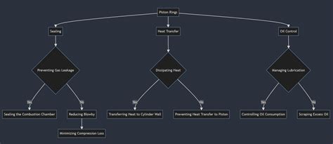 Image result for Piston Rings Function