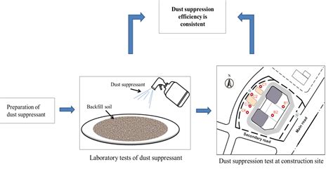 Suppression Effect of Waterborne Polymer on Soil Used for Backfilling ...