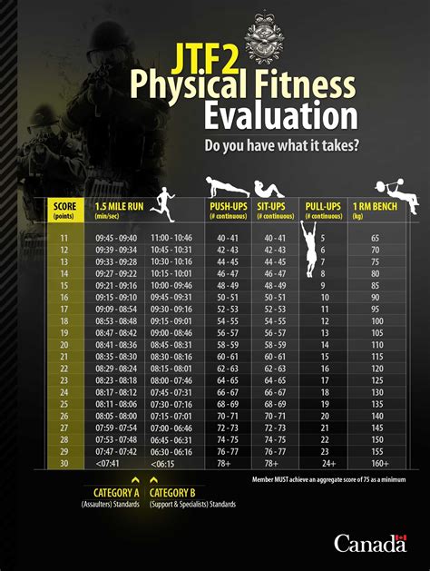Army Fitness Test Chart at Spencer Ebert blog