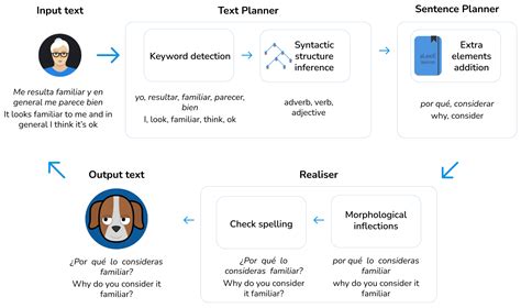 Evaluation of Abstraction Capabilities and Detection of Discomfort with ...