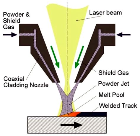 Image result for Process of Laser Cladding