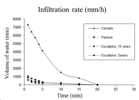 Image result for Infiltration Rate Graph