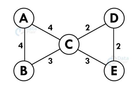 Image result for Greedy Algorithm Tree
