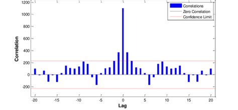 Image result for Plot Autocorrelation MATLAB