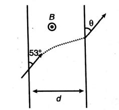 A particle moving with velocity v having specific charge ( q / m ...