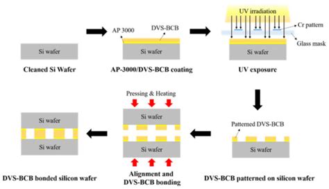 High-Density Patterned Array Bonding through Void-Free Divinyl Siloxane ...