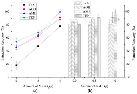 Development and Application of a QuEChERS-Based Liquid Chromatography ...