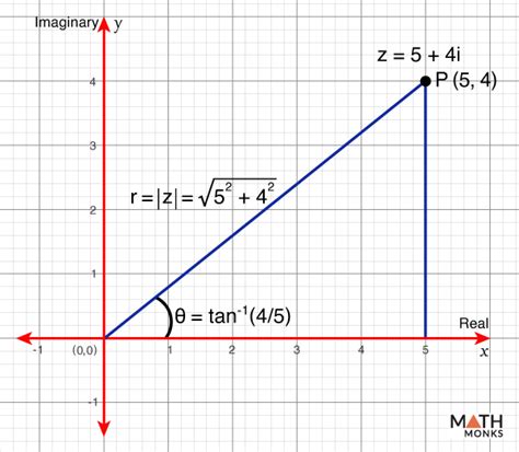 Image result for How to Find Modulus of Complex Number