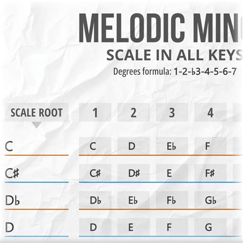 Melodic Minor Family Scales in 12 Keys (PDF Charts)