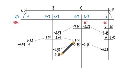 Image result for Frame Moment Distribution Method Step by Step